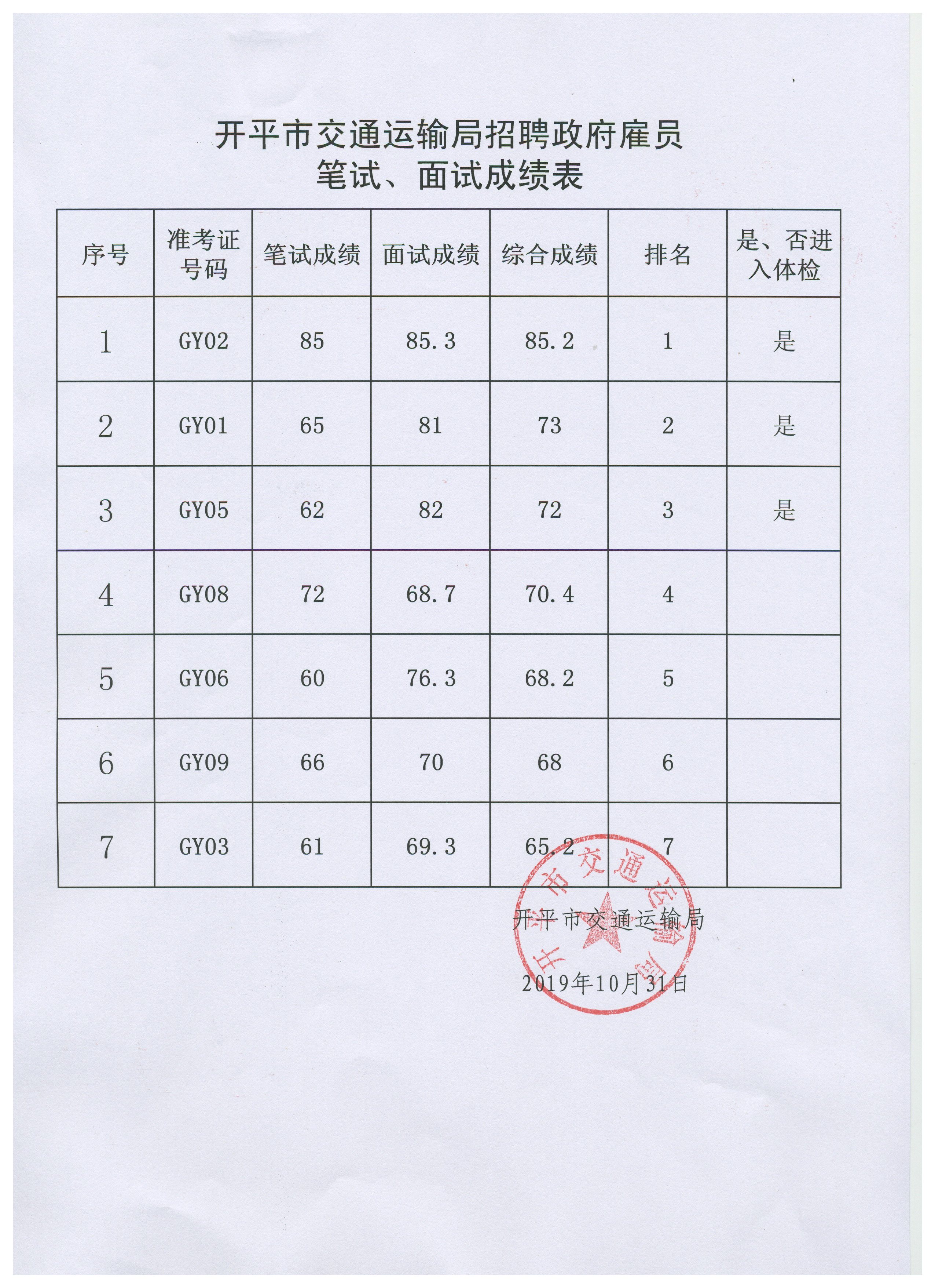 開平市交通運(yùn)輸局招聘政府雇員筆試、面試成績表.jpg
