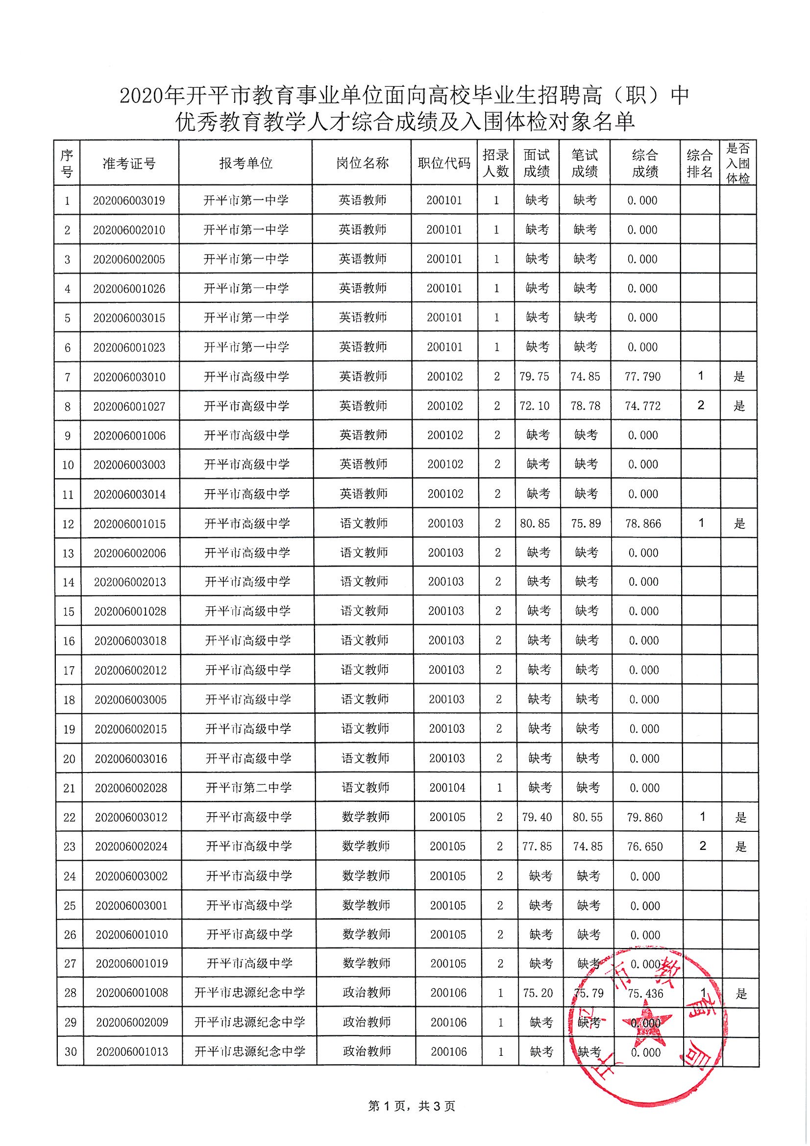 關(guān)于2020年開平市教育事業(yè)單位面向高校畢業(yè)生招聘高（職）中優(yōu)秀教育教學人才綜合成績及入圍體檢對象公布的通知_頁面_2.jpg