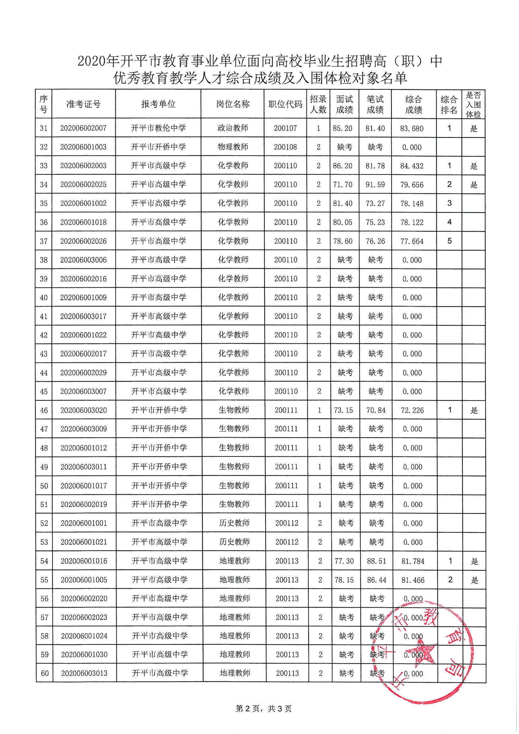 關(guān)于2020年開平市教育事業(yè)單位面向高校畢業(yè)生招聘高（職）中優(yōu)秀教育教學人才綜合成績及入圍體檢對象公布的通知_頁面_3.jpg