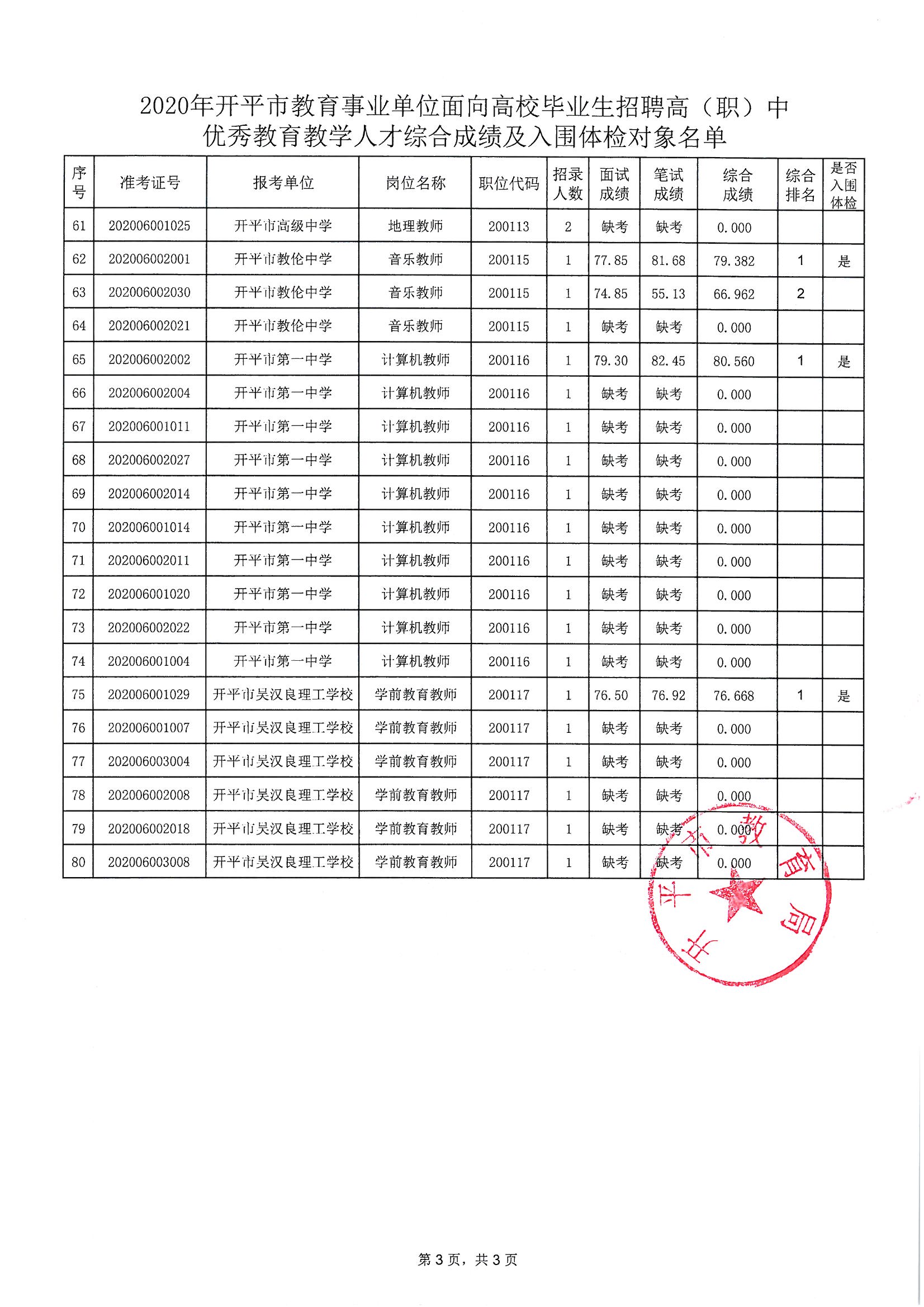 關(guān)于2020年開平市教育事業(yè)單位面向高校畢業(yè)生招聘高（職）中優(yōu)秀教育教學人才綜合成績及入圍體檢對象公布的通知_頁面_4.jpg