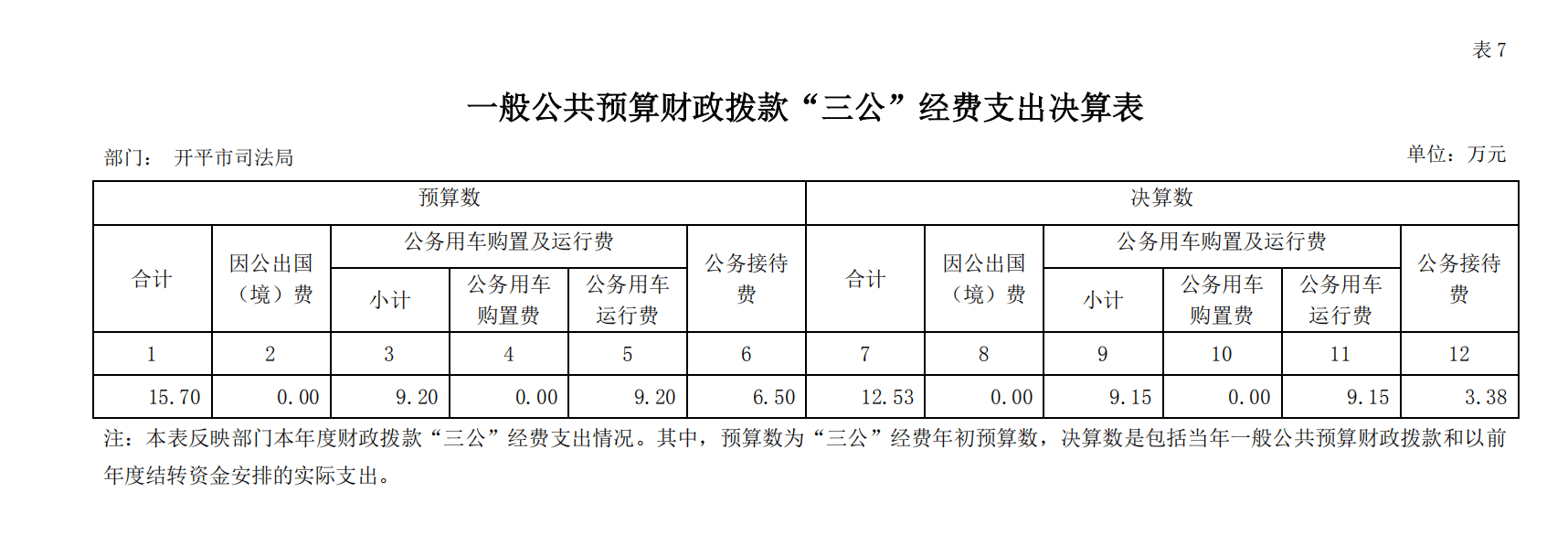 2018 年度開平市司法局一般公共預算財政撥款“三公”經(jīng)費支出決算表.png