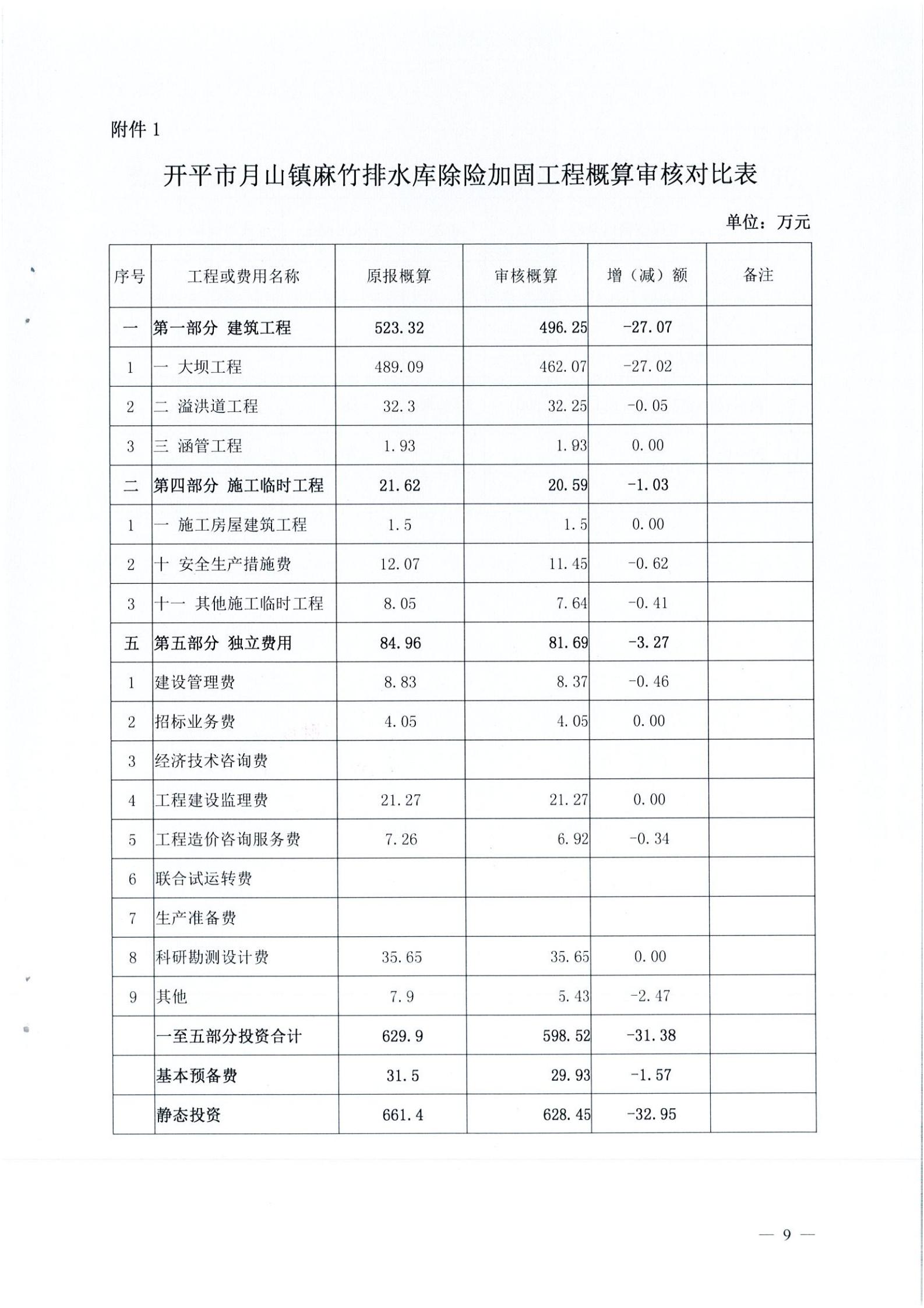 開水字〔2020〕189號(hào) 關(guān)于開平市麻竹排水庫除險(xiǎn)加固工程初步設(shè)計(jì)的批復(fù)_08.jpg