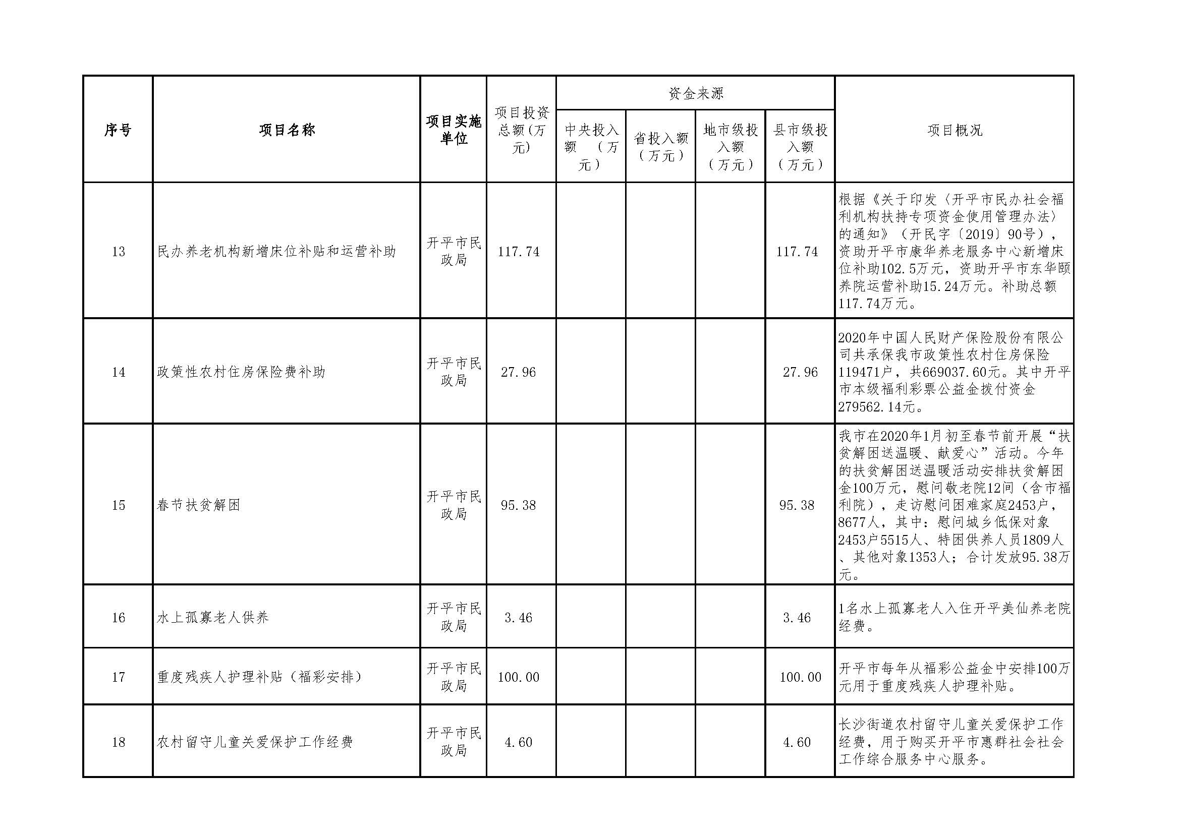 2020年度福利彩票公益金資助項目公示明細(xì)表_頁面_3.jpg