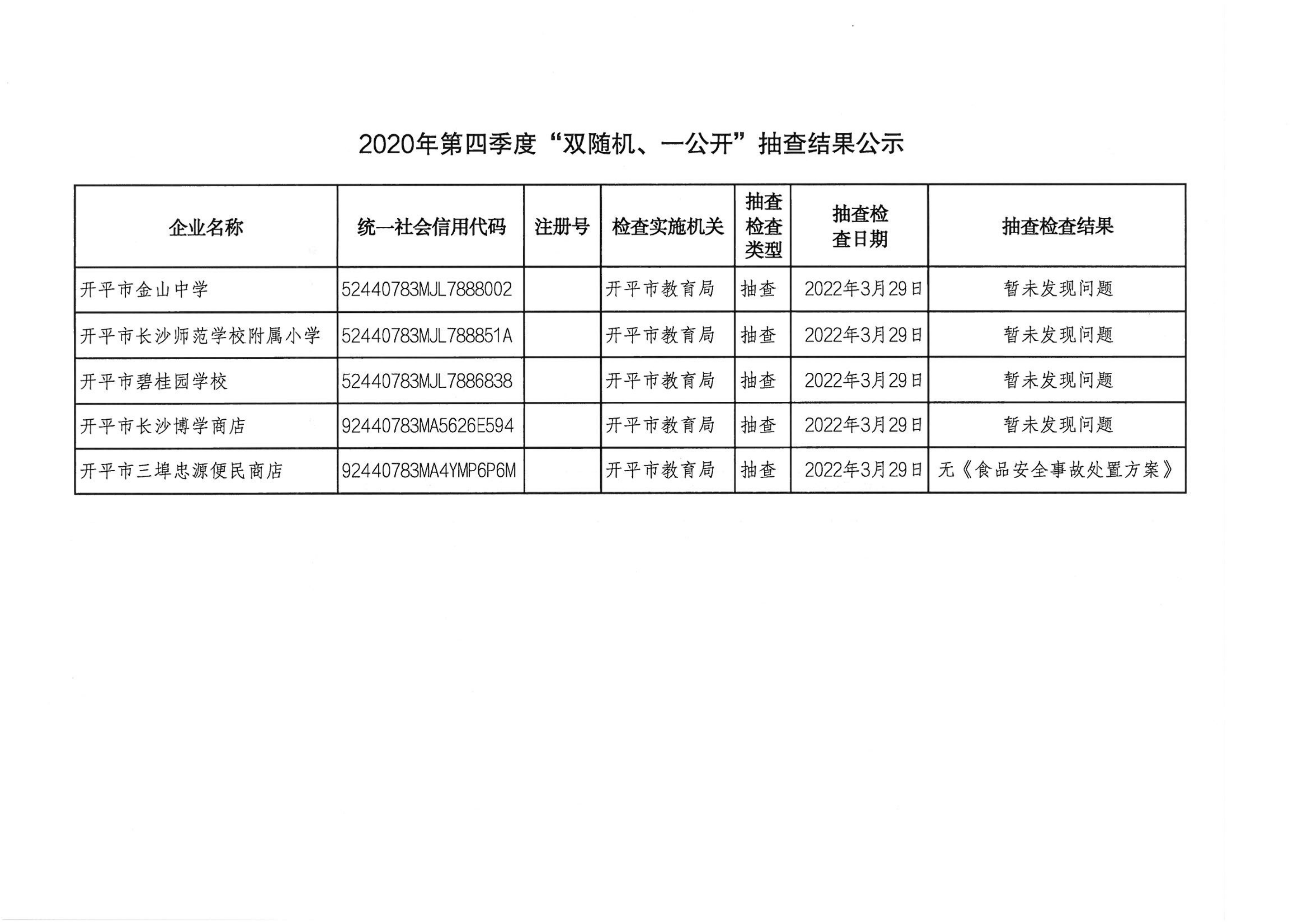 2022年第一季度“雙隨機(jī)、一公開(kāi)”抽查結(jié)果公示_00.png