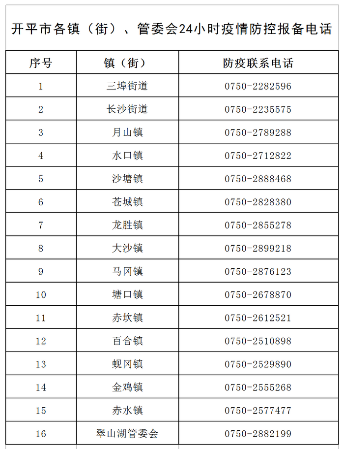 開平市各鎮(zhèn)（街）、管委會(huì)24小時(shí)疫情防控報(bào)備電話v1.png