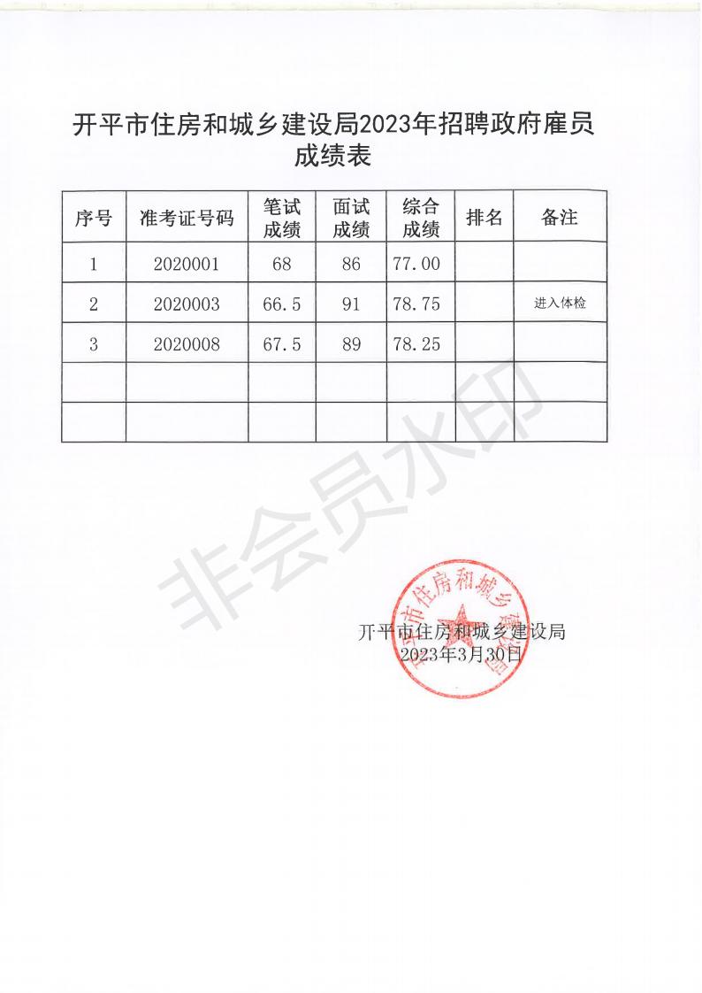 開平市住房和城鄉(xiāng)建設局2022年招聘政府雇員成績表_00.jpg