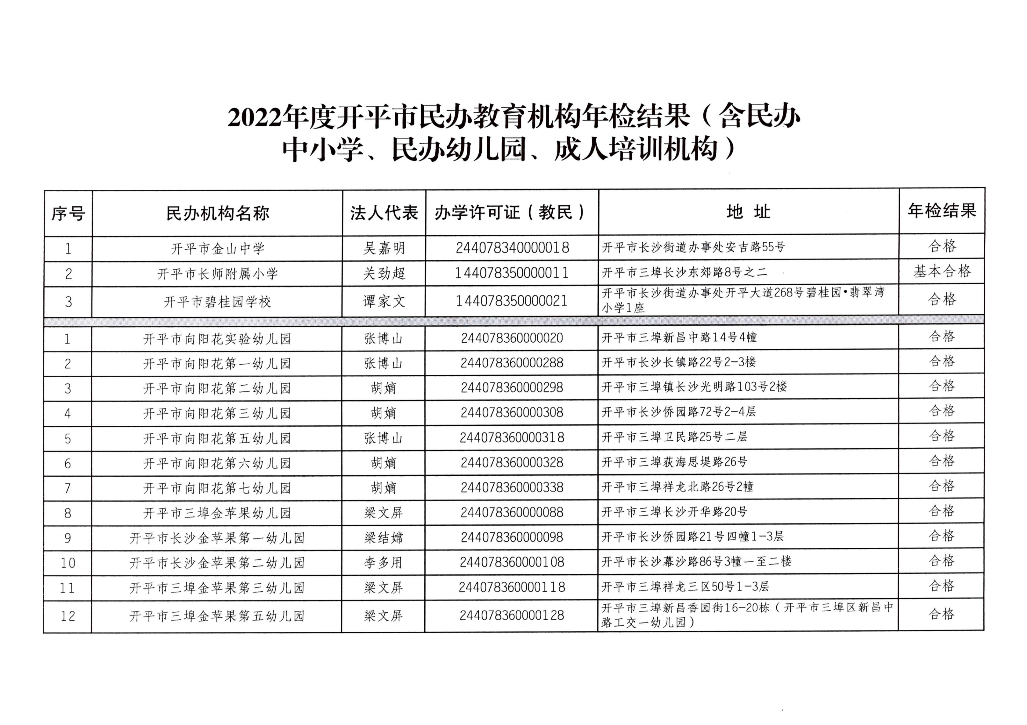 （教育）開教辦〔2023〕41號2022年度開平市民辦教育機構年檢結果通告_02.png