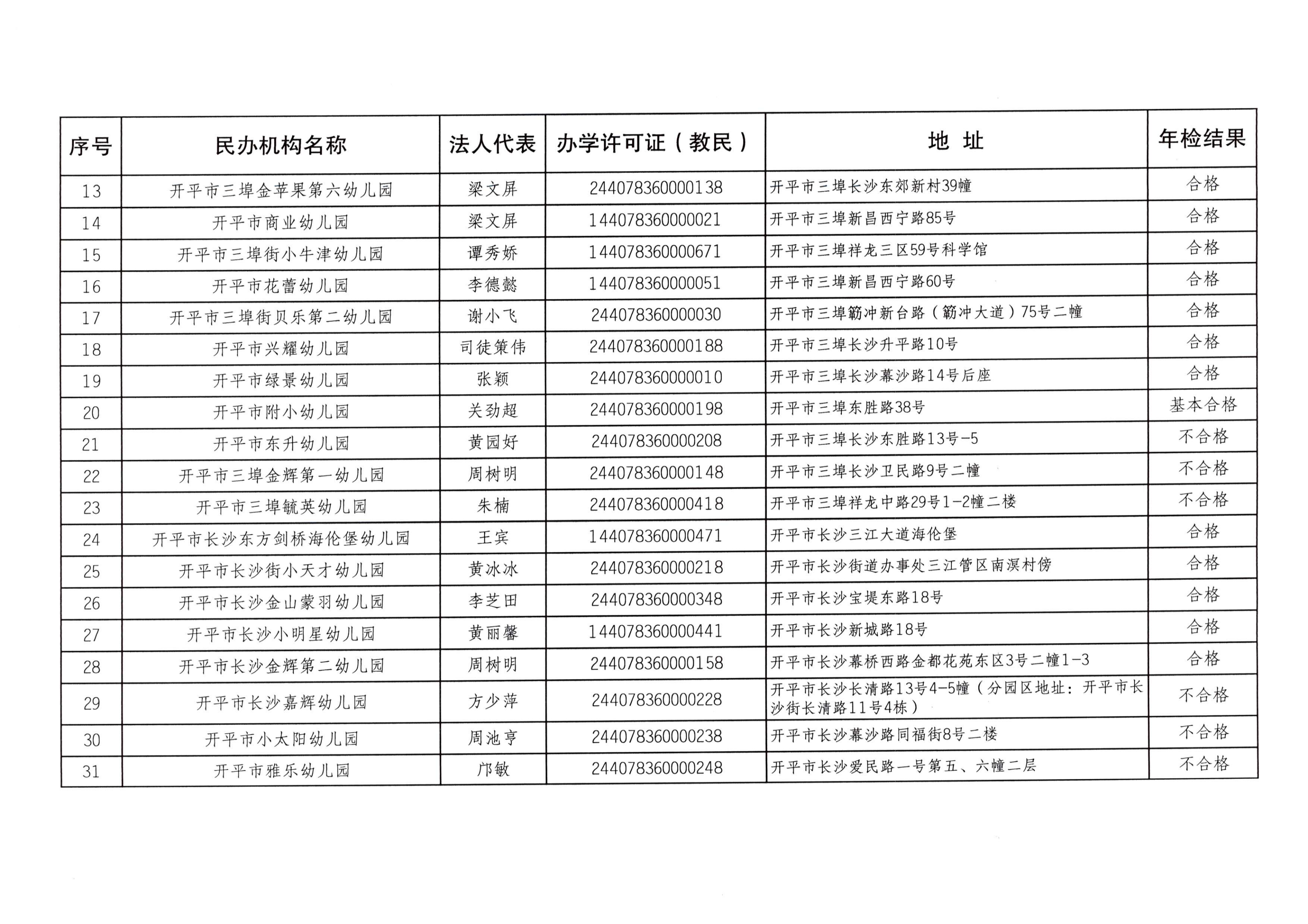 （教育）開教辦〔2023〕41號2022年度開平市民辦教育機構年檢結果通告_03.png