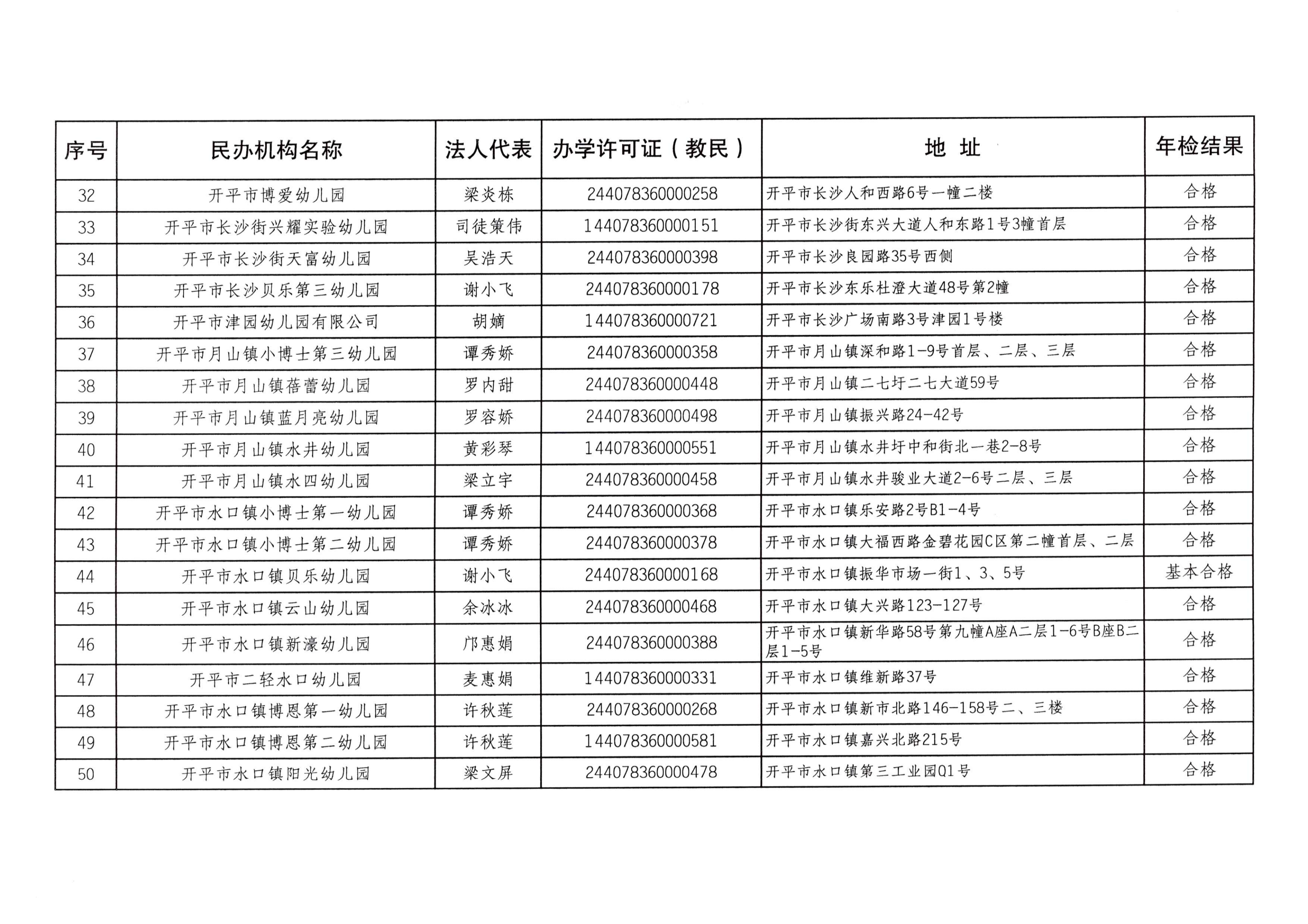 （教育）開教辦〔2023〕41號2022年度開平市民辦教育機構年檢結果通告_04.png