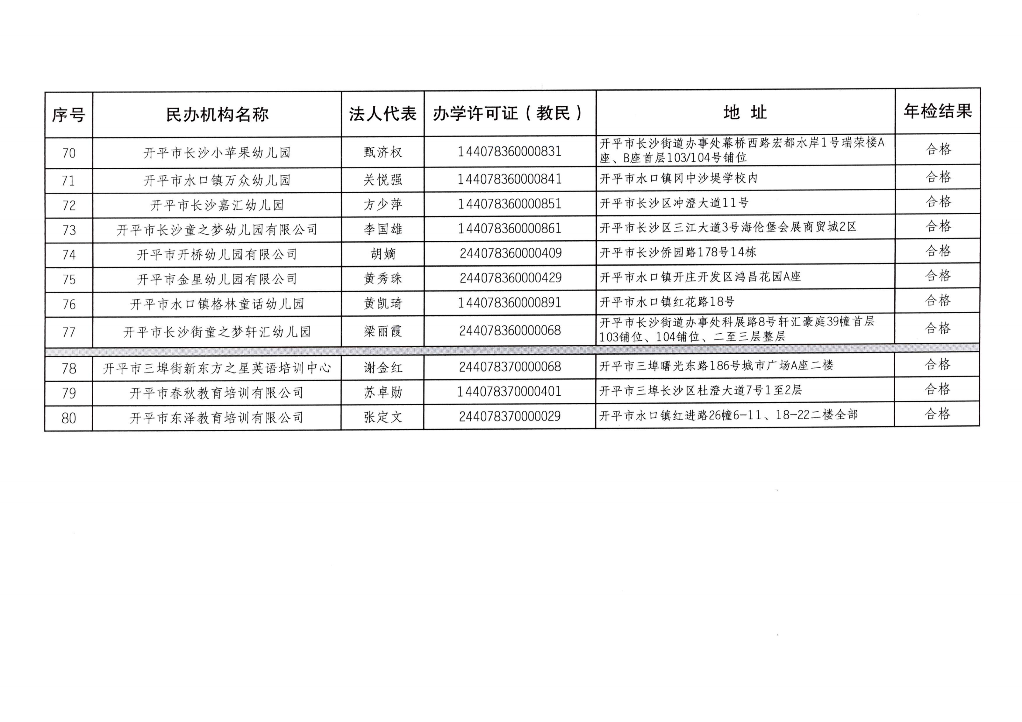 （教育）開教辦〔2023〕41號2022年度開平市民辦教育機構年檢結果通告_06.png