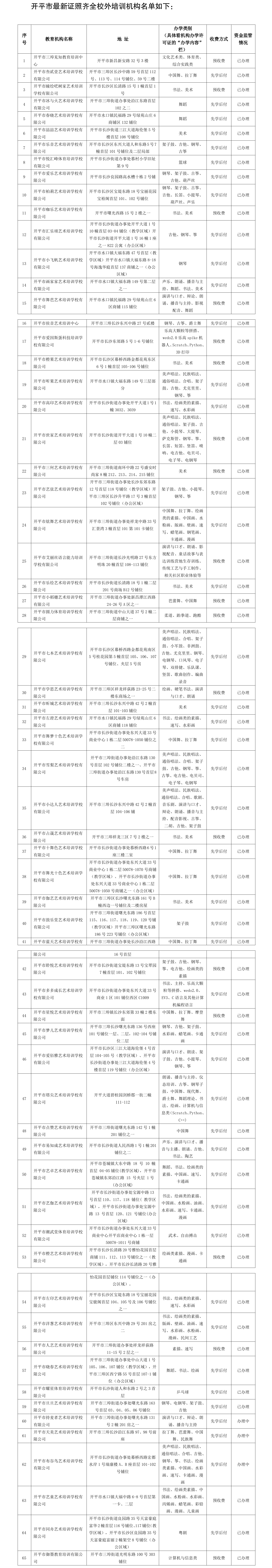 65間！開平市證照齊全校外培訓(xùn)機(jī)構(gòu)名單（數(shù)據(jù)截至2024年4月23日）(1).png