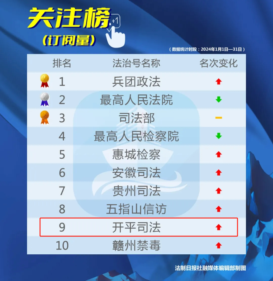 2024年1月榜單，“開(kāi)平司法”在全國(guó)法治號(hào)關(guān)注榜位列第九！.png