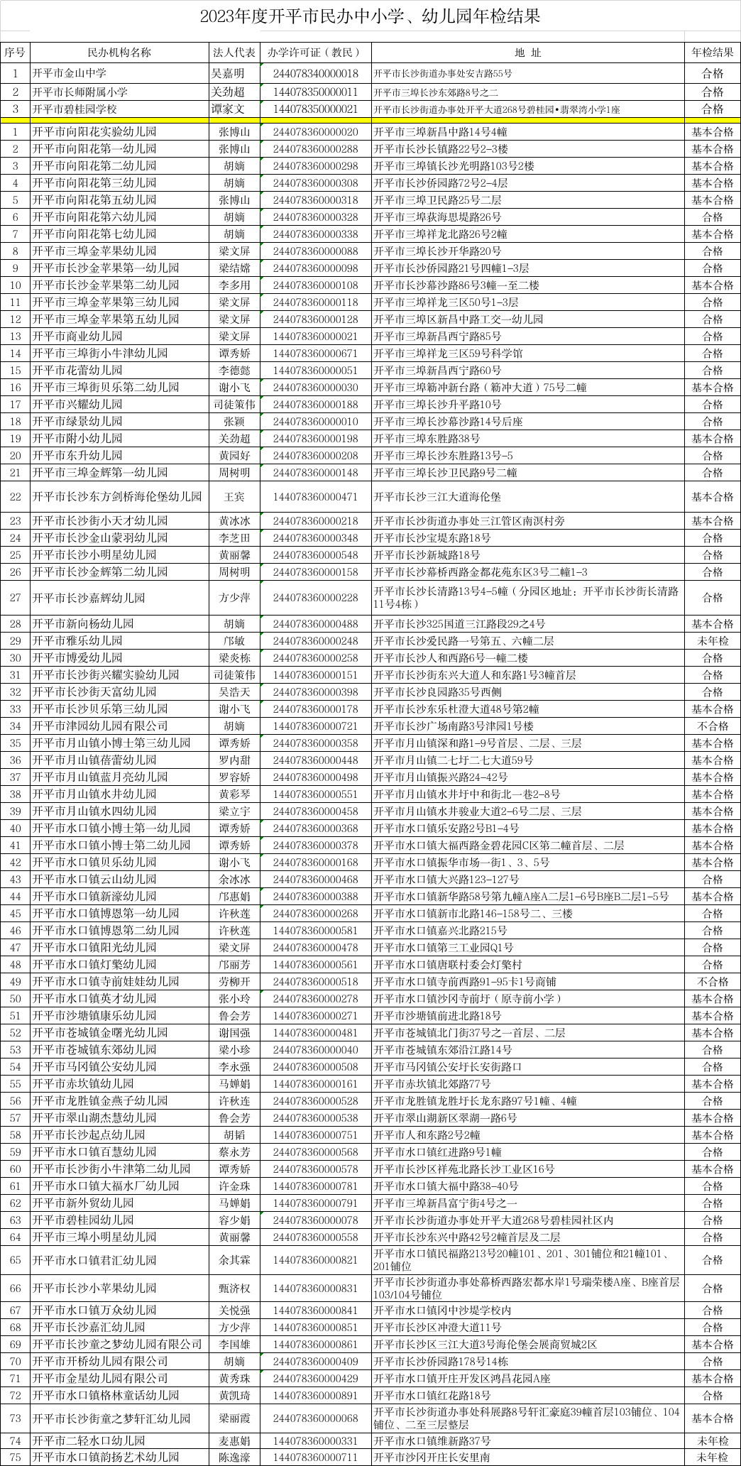 附件：2023年度開平市民辦中小學(xué)、幼兒園年檢結(jié)果.jpg