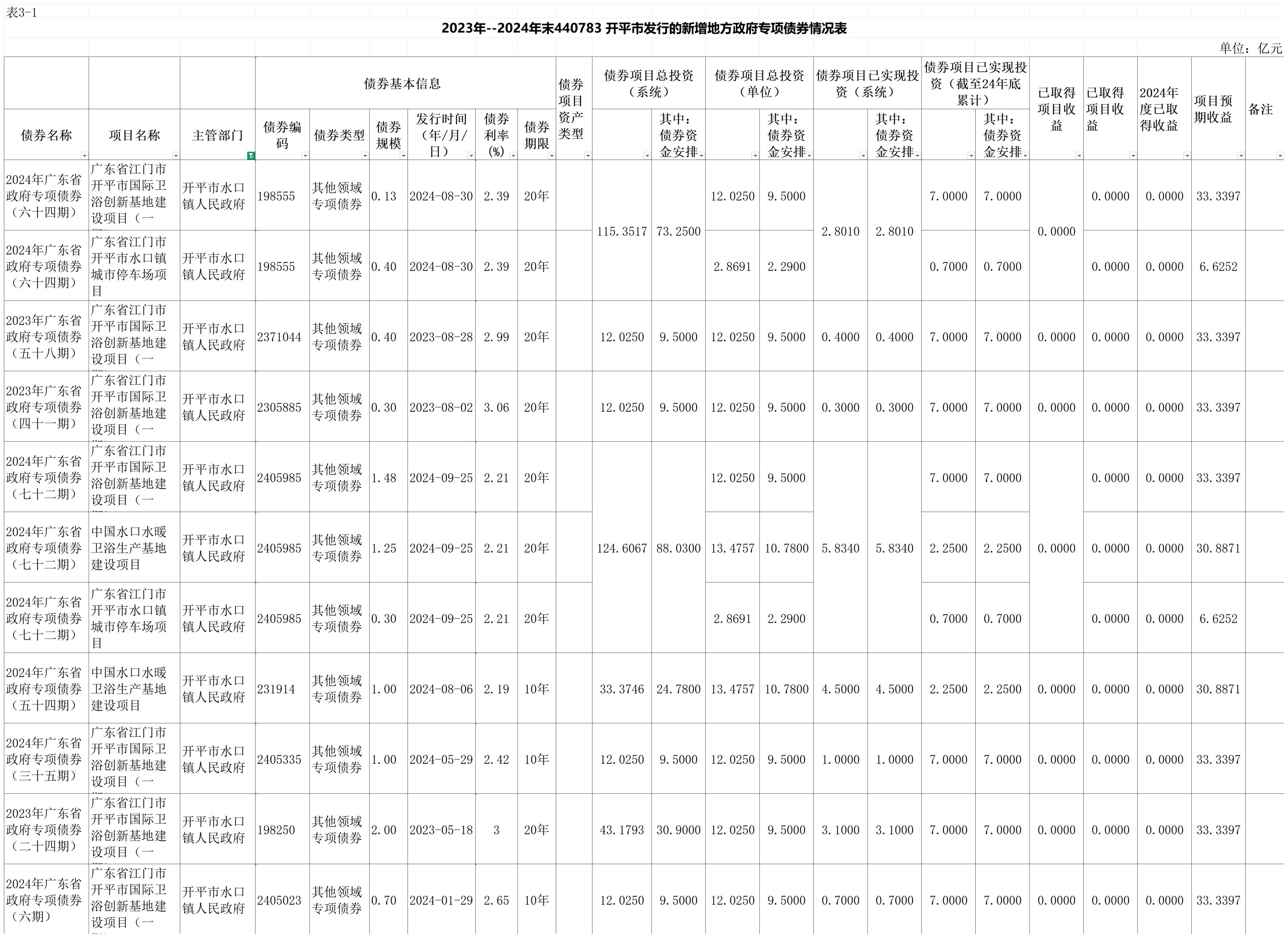 （以此份為準(zhǔn)）2023年--2024年末440783 開(kāi)平市發(fā)行的新增地方政府專(zhuān)項(xiàng)債券情況表_00(1).jpg