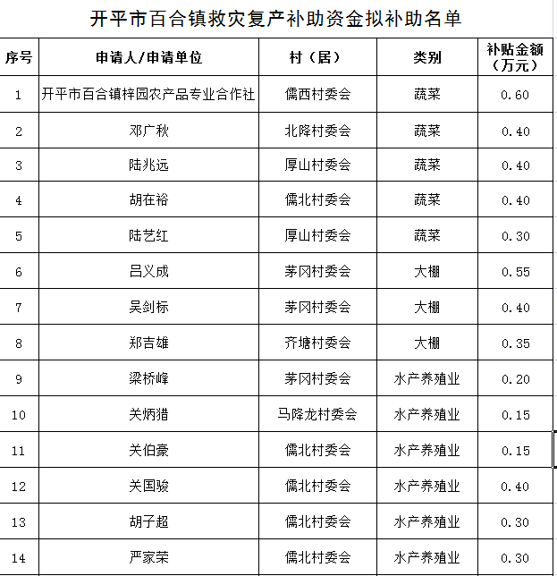 百合鎮(zhèn)救災復產(chǎn)補助資金擬補助名單.png