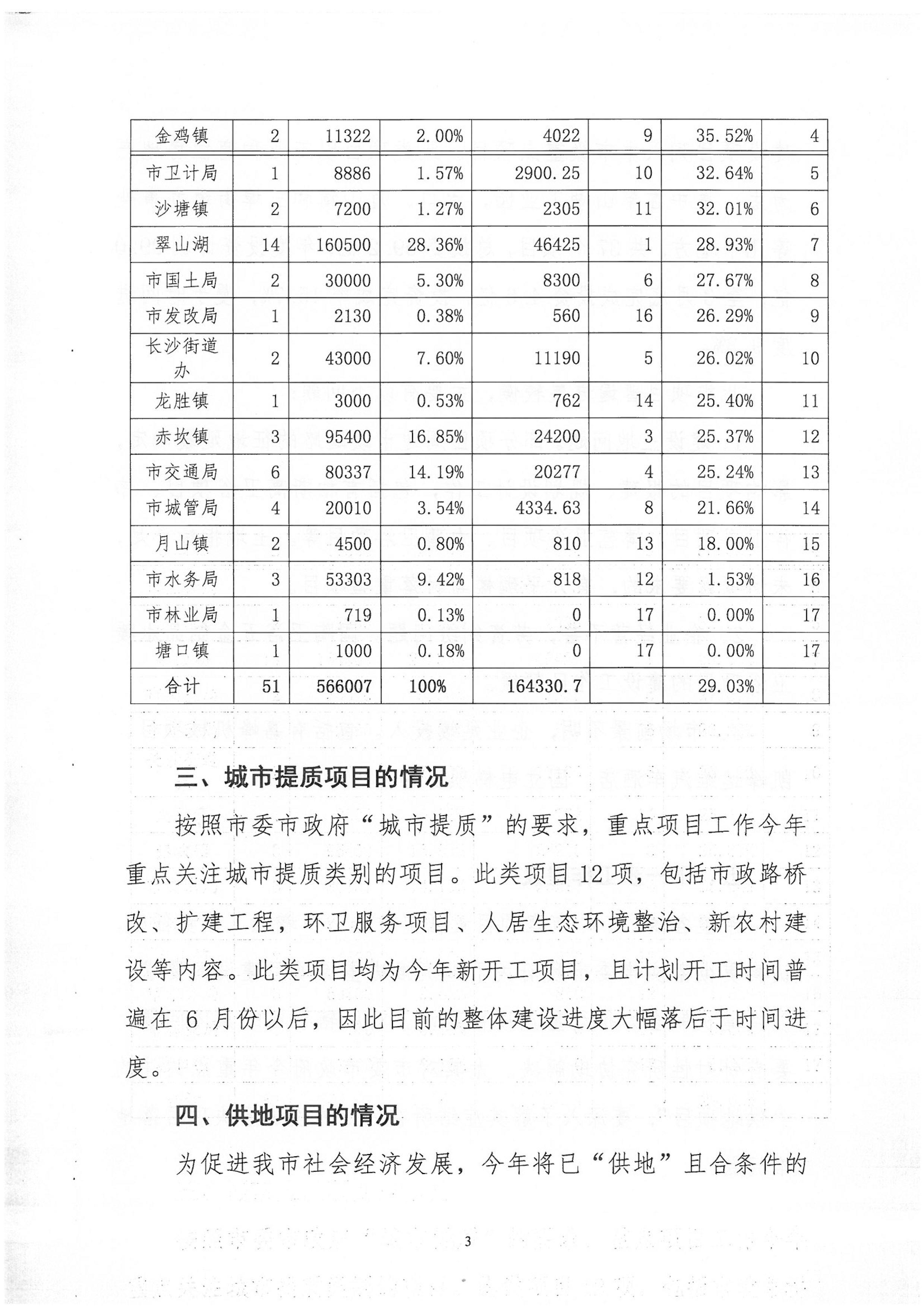 關(guān)于2018年1季度全市重點項目建設(shè)進展情況的報告-3.jpg